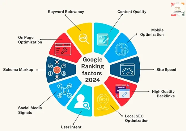Google Seo Optimizacija Faktorji